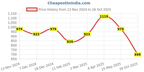 myntra.com Cantabil Women Blue Printed Fleece Sweatshirt cantabil Price History Graph from 13 Nov 2024 to 26 Oct 2025