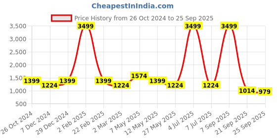 myntra.com Cantabil Women Bootcut Light Fade Stretchable Jeans cantabil Price History Graph from 26 Oct 2024 to 25 Sep 2025