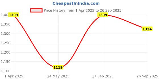 myntra.com Cantabil Women Cable Knit Cardigan cantabil Price History Graph from 1 Apr 2025 to 26 Sep 2025