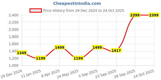 myntra.com Cantabil Women Cable KnitFull Sleeve Pullover Sweater cantabil Price History Graph from 29 Dec 2024 to 24 Oct 2025