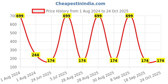 myntra.com Cantabil Women Churidar-Length Cotton Leggings cantabil Price History Graph from 1 Aug 2024 to 24 Oct 2025