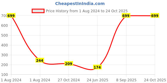 myntra.com Cantabil Women Churidar-Length Cotton Leggings cantabil Price History Graph from 1 Aug 2024 to 24 Oct 2025