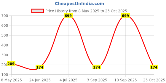 myntra.com Cantabil Women Churidar-Length Cotton Leggings cantabil Price History Graph from 8 May 2025 to 23 Oct 2025
