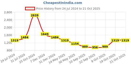 myntra.com Cantabil Women Comfort Bootcut Clean Look Cotton Stretchable Jeans cantabil Price History Graph from 24 Jul 2024 to 20 Oct 2025