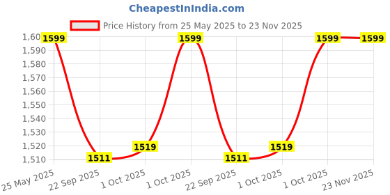 myntra.com Cantabil Women Ethnic Motifs Printed Kurta with Palazzos cantabil Price History Graph from 25 May 2025 to 22 Nov 2025