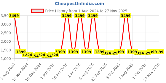 myntra.com Cantabil Women Ethnic Motifs Printed Thread Work Kurta with Trousers cantabil Price History Graph from 1 Aug 2024 to 27 Nov 2025