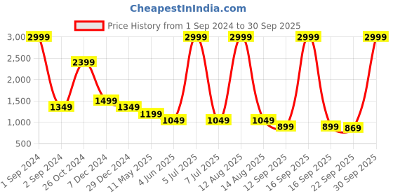 myntra.com Cantabil Women Flared High-Rise Clean Look Cotton Stretchable Jeans cantabil Price History Graph from 1 Sep 2024 to 30 Sep 2025