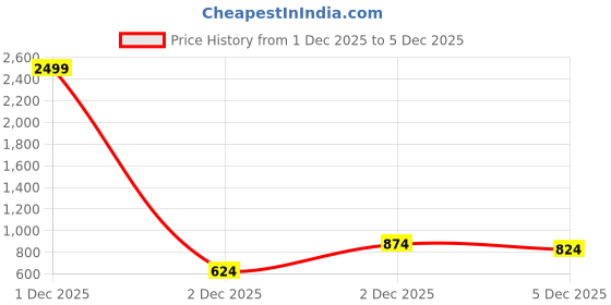 myntra.com Cantabil Women Floral Printed Cotton Kurta cantabil Price History Graph from 1 Dec 2025 to 5 Dec 2025