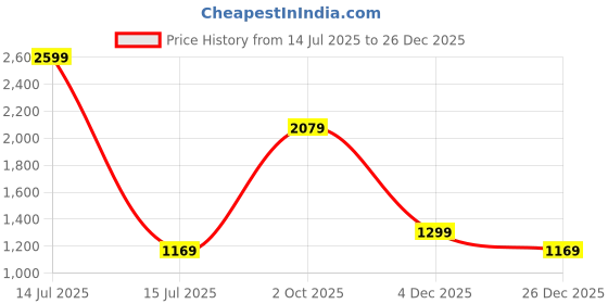myntra.com Cantabil Women Floral Printed Puff Sleeve Shirt Midi Dress cantabil Price History Graph from 14 Jul 2025 to 26 Dec 2025