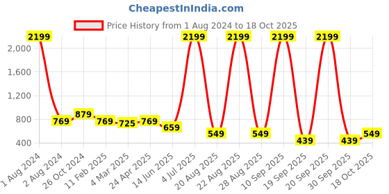 myntra.com Cantabil Women Formal Shirt cantabil Price History Graph from 1 Aug 2024 to 18 Oct 2025