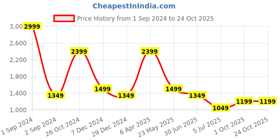 myntra.com Cantabil Women Formal Trouser cantabil Price History Graph from 1 Sep 2024 to 22 Oct 2025
