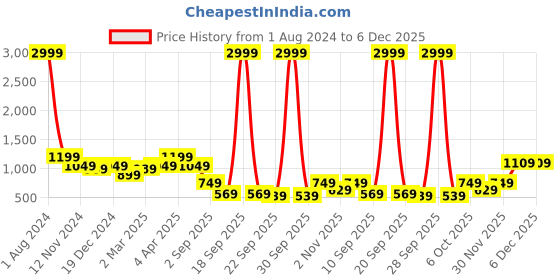 myntra.com Cantabil Women Green Printed Hooded Fleece Sweatshirt cantabil Price History Graph from 1 Aug 2024 to 6 Dec 2025