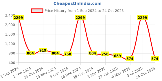 myntra.com Cantabil Women Grey Ethnic Motifs Printed Kurti cantabil Price History Graph from 1 Sep 2024 to 24 Oct 2025