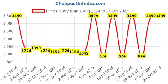 myntra.com Cantabil Women Grey Low Distress Light Fade Jeans cantabil Price History Graph from 1 Aug 2024 to 26 Oct 2025