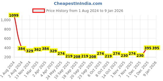 myntra.com Cantabil Women Grey Melange Printed Cotton T-shirt cantabil Price History Graph from 1 Aug 2024 to 4 Jan 2026