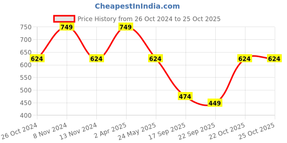 myntra.com Cantabil Women Hooded Printed Fleece Sweatshirt cantabil Price History Graph from 26 Oct 2024 to 24 Oct 2025