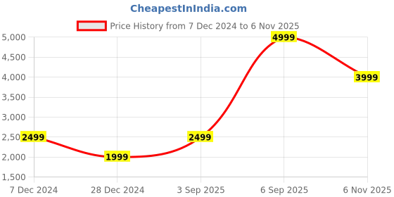 myntra.com Cantabil Women Jacket cantabil Price History Graph from 7 Dec 2024 to 6 Nov 2025