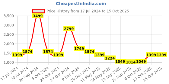 myntra.com Cantabil Women Light Fade Bootcut Stretchable Clean Look Jeans cantabil Price History Graph from 17 Jul 2024 to 15 Oct 2025
