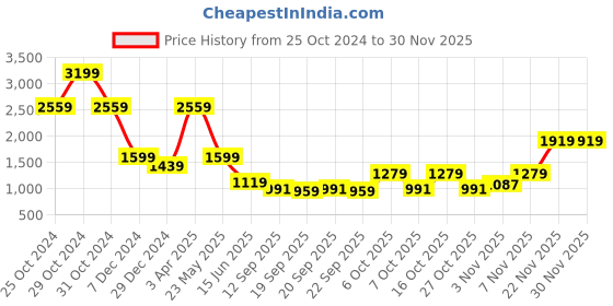 myntra.com Cantabil Women Light Fade Clean Look Stretchable Jeans cantabil Price History Graph from 25 Oct 2024 to 30 Nov 2025