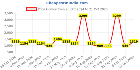 myntra.com Cantabil Women Light Fade Slim Fit Stretchable Jeans cantabil Price History Graph from 25 Oct 2024 to 21 Oct 2025