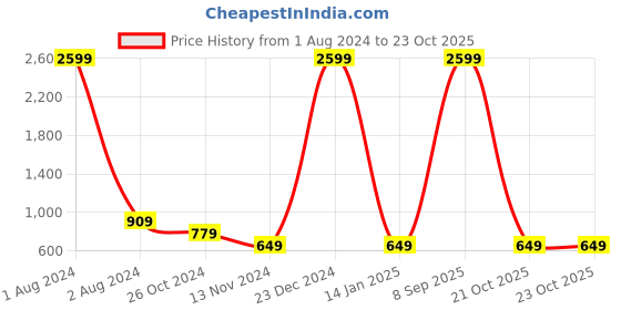 myntra.com Cantabil Women Light Fade Stretchable Jeans cantabil Price History Graph from 1 Aug 2024 to 22 Oct 2025