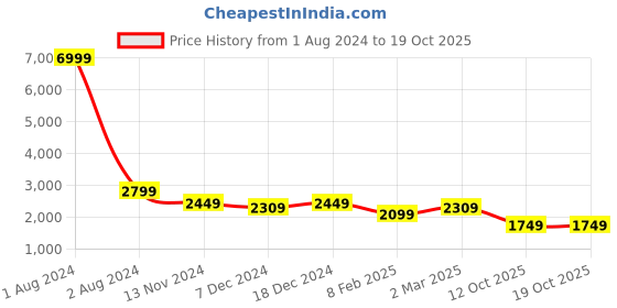 myntra.com Cantabil Women Lightweight Bomber with Fur Details cantabil Price History Graph from 1 Aug 2024 to 17 Oct 2025