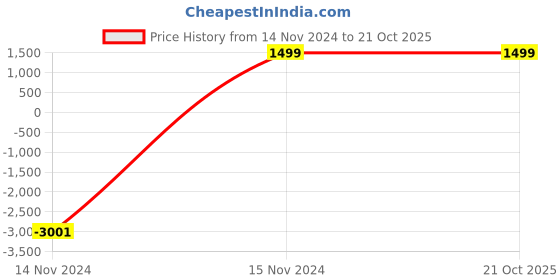 myntra.com Cantabil Women Lightweight Longline Hooded Cotton Padded Jacket cantabil Price History Graph from 14 Nov 2024 to 20 Oct 2025