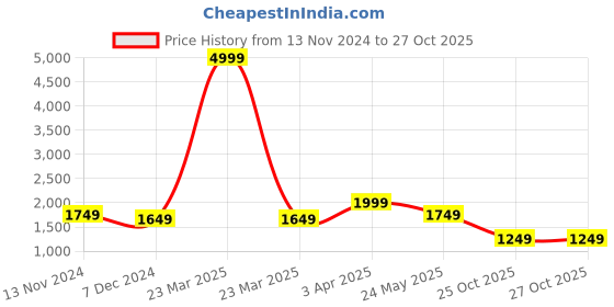myntra.com Cantabil Women Lightweight Padded Jacket cantabil Price History Graph from 13 Nov 2024 to 27 Oct 2025