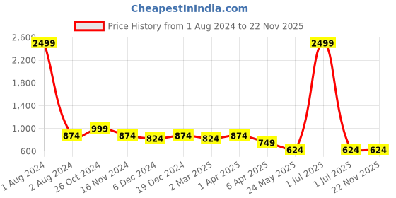 myntra.com Cantabil Women Maroon & White Ethnic Motifs Printed Cotton A-line Kurta cantabil Price History Graph from 1 Aug 2024 to 22 Nov 2025