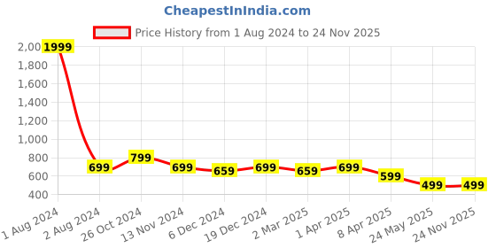 myntra.com Cantabil Women Maroon Ethnic Motifs Printed Kurta cantabil Price History Graph from 1 Aug 2024 to 23 Nov 2025