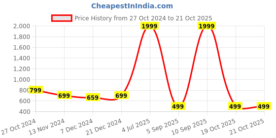 myntra.com Cantabil Women Maroon Solid Track Pants cantabil Price History Graph from 27 Oct 2024 to 19 Oct 2025