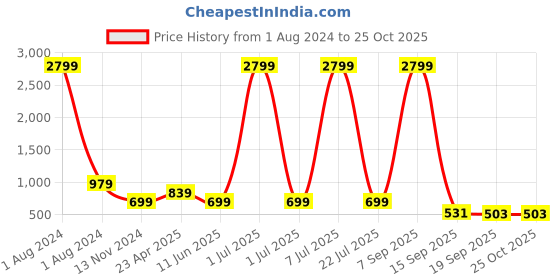 myntra.com Cantabil Women Mid-Rise Dark Shade Stretchable Cotton Jeans cantabil Price History Graph from 1 Aug 2024 to 25 Oct 2025