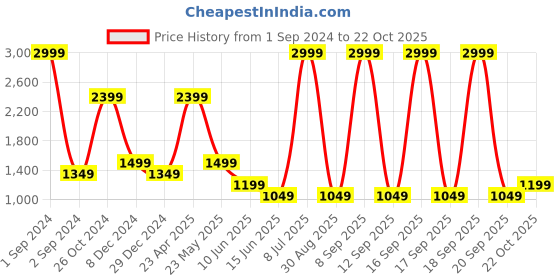 myntra.com Cantabil Women Mid-Rise Formal Trouser cantabil Price History Graph from 1 Sep 2024 to 22 Oct 2025