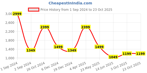 myntra.com Cantabil Women Mid-Rise Formal Trouser cantabil Price History Graph from 1 Sep 2024 to 22 Oct 2025