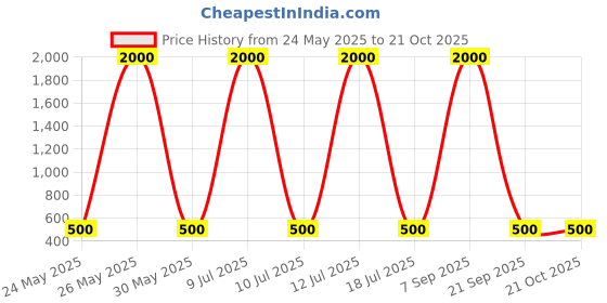 myntra.com Cantabil Women Mid-Rise Formal Trousers cantabil Price History Graph from 24 May 2025 to 21 Oct 2025