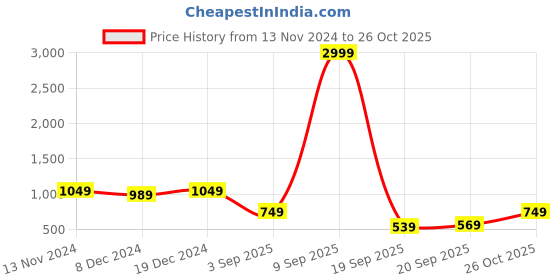 myntra.com Cantabil Women Mustard Ribbed Wool Pullover cantabil Price History Graph from 13 Nov 2024 to 20 Sep 2025