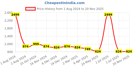 myntra.com Cantabil Women Mustard Yellow & White Printed Mukaish A-Line Kurta cantabil Price History Graph from 1 Aug 2024 to 19 Nov 2025