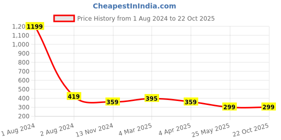 myntra.com Cantabil Women Mustard Yellow Typography Printed T-shirt cantabil Price History Graph from 1 Aug 2024 to 22 Oct 2025
