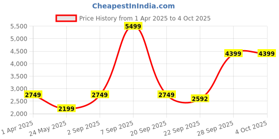 myntra.com Cantabil Women Nylon Puffer Jacket cantabil Price History Graph from 1 Apr 2025 to 4 Oct 2025