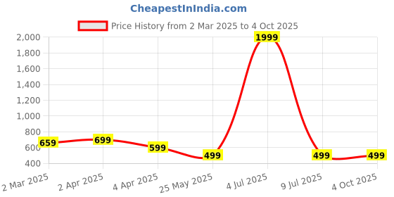 myntra.com Cantabil Women Off White & Black Checked Tunic cantabil Price History Graph from 2 Mar 2025 to 4 Oct 2025