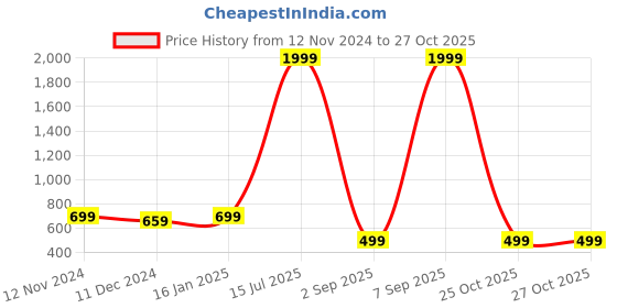 myntra.com Cantabil Women Olive Green Solid Cotton Track Pants cantabil Price History Graph from 12 Nov 2024 to 27 Oct 2025