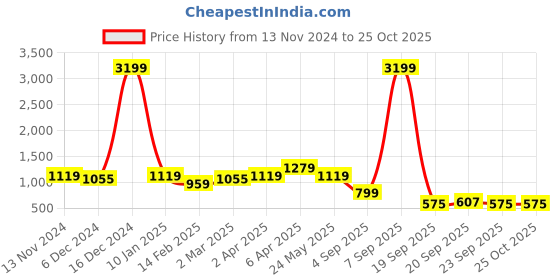 myntra.com Cantabil Women Peach Printed Fleece Hooded Sweatshirt cantabil Price History Graph from 13 Nov 2024 to 25 Oct 2025