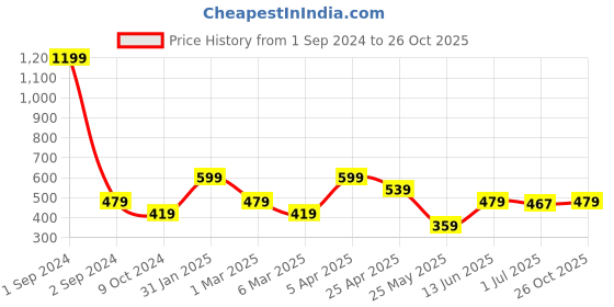 myntra.com Cantabil Women Polo Collar Regular Fit T-shirt cantabil Price History Graph from 1 Sep 2024 to 26 Oct 2025