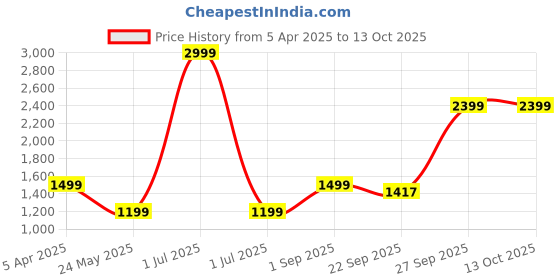 myntra.com Cantabil Women Polyester Puffer Jacket cantabil Price History Graph from 5 Apr 2025 to 4 Oct 2025
