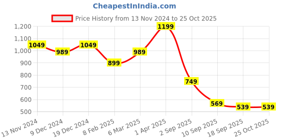 myntra.com Cantabil Women Printed Fleece Hooded Sweatshirt cantabil Price History Graph from 13 Nov 2024 to 24 Oct 2025