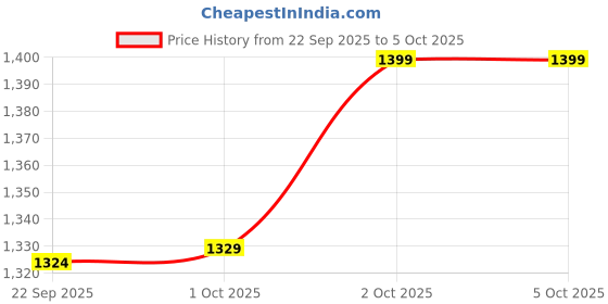 myntra.com Cantabil Women Printed Pure Cotton Kurta with Trousers cantabil Price History Graph from 22 Sep 2025 to 4 Oct 2025