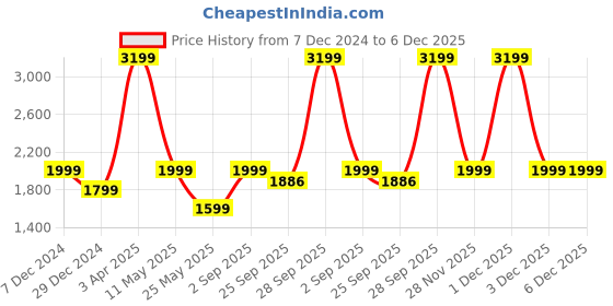 myntra.com Cantabil Women Printed Pyjamas cantabil Price History Graph from 7 Dec 2024 to 5 Dec 2025