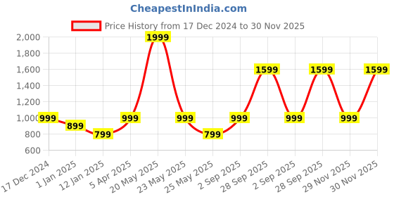 myntra.com Cantabil Women Printed Sweatshirt cantabil Price History Graph from 17 Dec 2024 to 30 Nov 2025