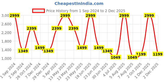 myntra.com Cantabil Women Regular Fit High-Rise Plain Formal Trousers cantabil Price History Graph from 1 Sep 2024 to 1 Dec 2025