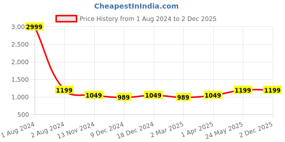 myntra.com Cantabil Women Regular Kurta with Trousers cantabil Price History Graph from 1 Aug 2024 to 2 Dec 2025